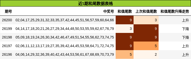 近5期和尾数据表格