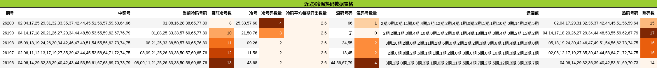 近5期冷温热码数据表格
