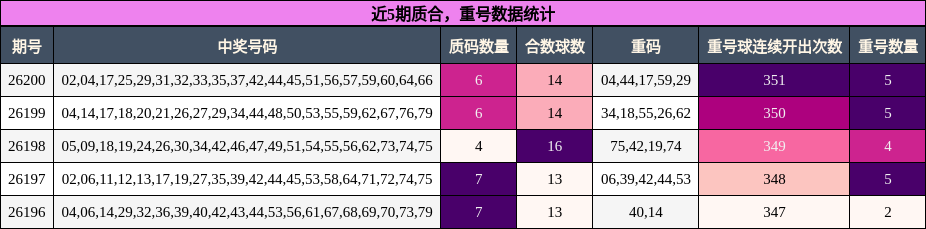 质合分析，重号分析