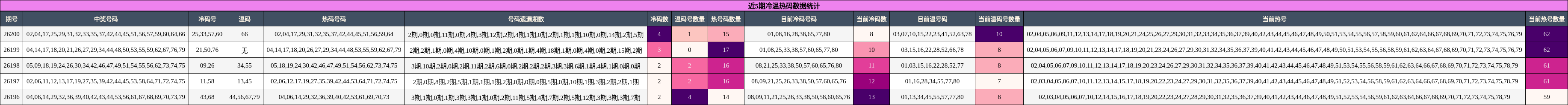 冷温热码分析