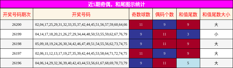 奇偶分析，和尾分析