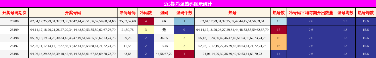 冷温热码分析
