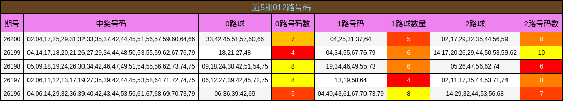 近5期012路号码