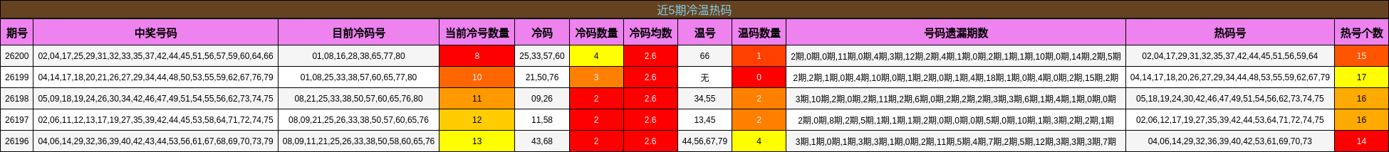 近5期冷温热码