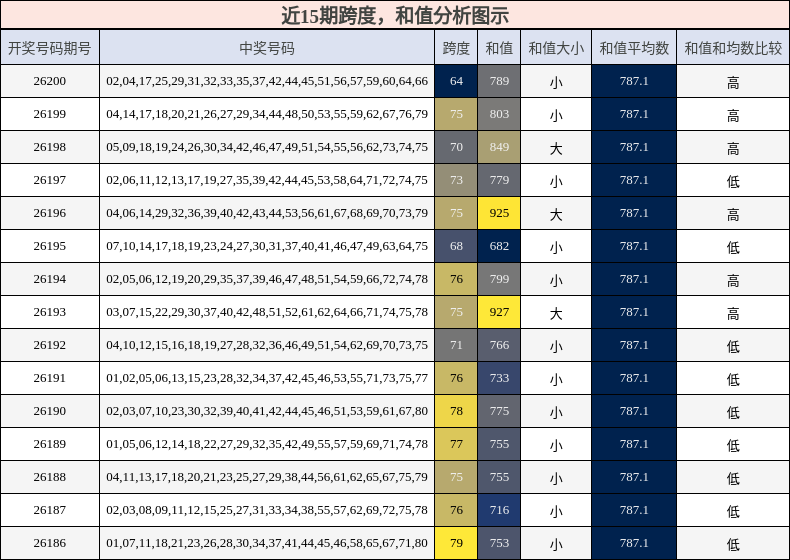 跨度分析,和值分析