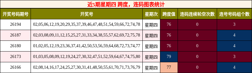 近5期星期四 跨度，连码图表统计