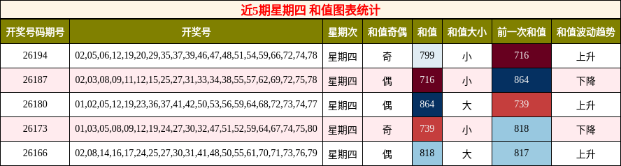 近5期星期四 和值图表统计