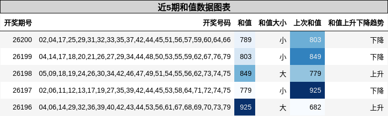 和值分析
