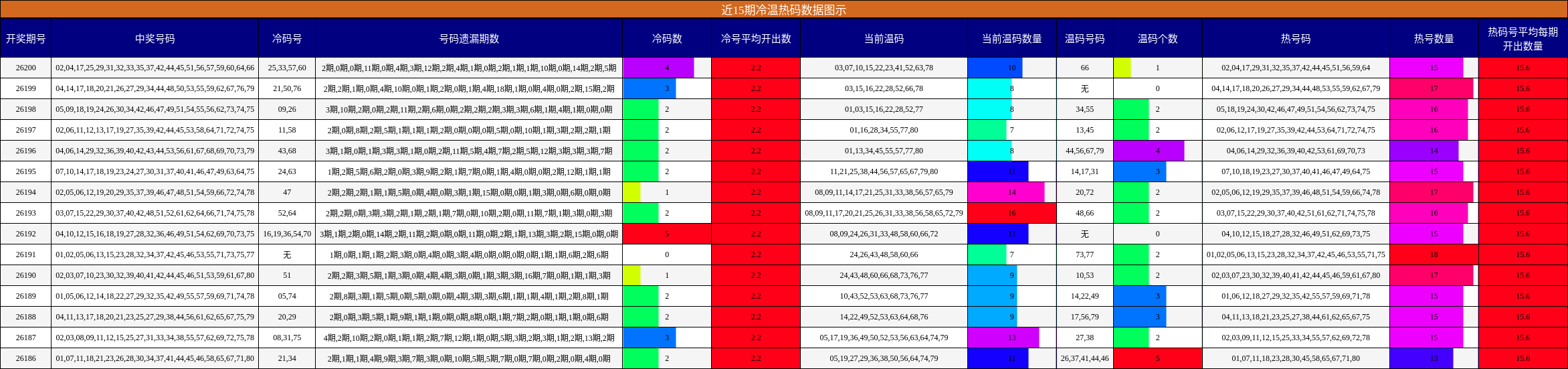 冷温热码分析