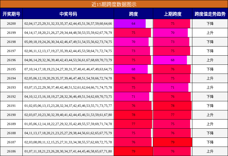 跨度分析