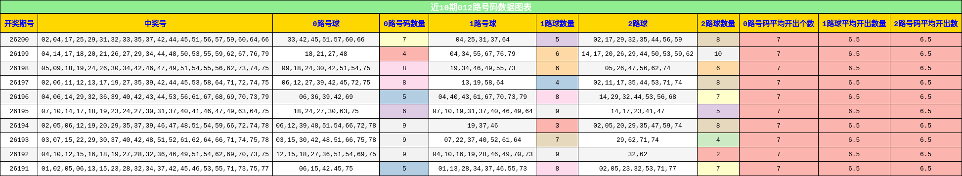 近10期012路号码数据图表