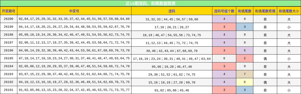 近10期连码，和尾数据图表