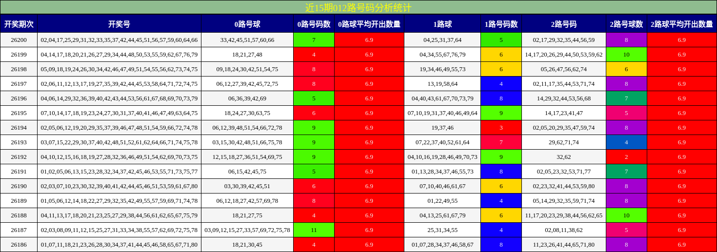 近15期012路号码分析统计