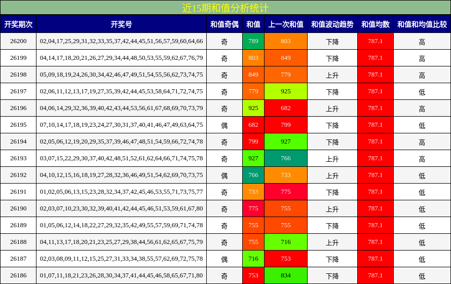 近15期和值分析统计