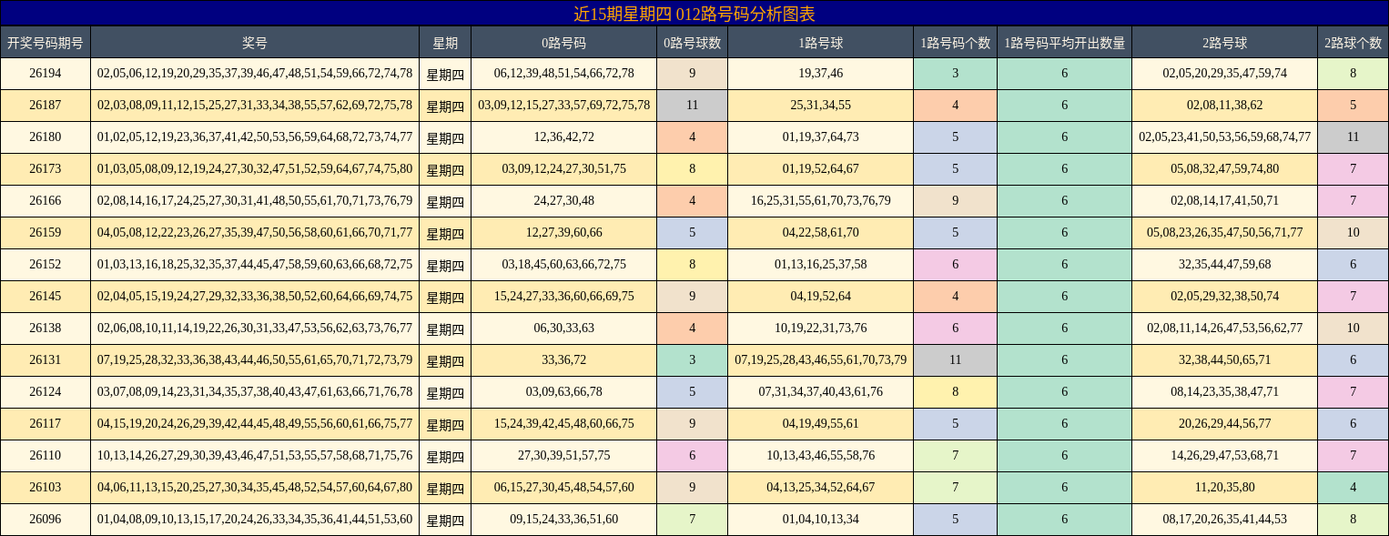 近15期星期四 012路号码分析图表