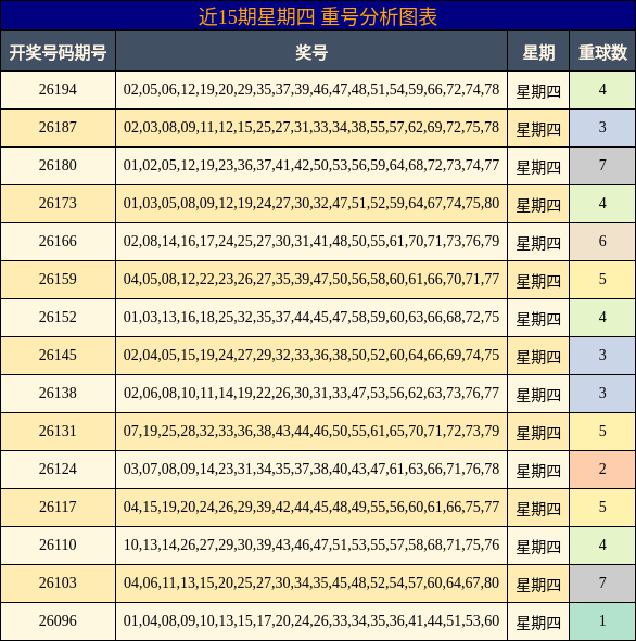 近15期星期四 重号分析图表