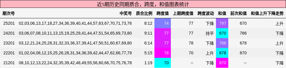 质合分析,跨度分析,和值分析