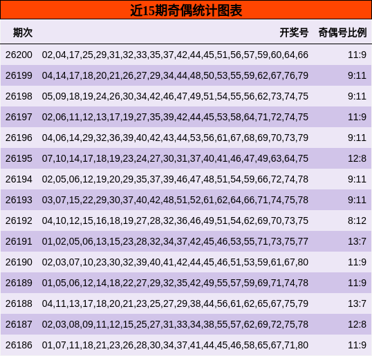 近15期奇偶统计图表