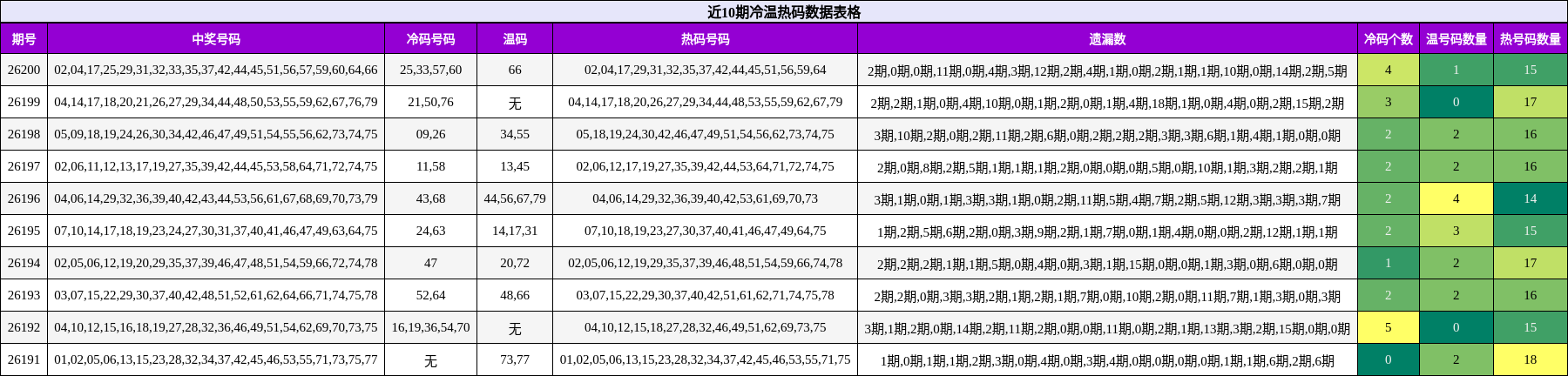 冷温热码分析