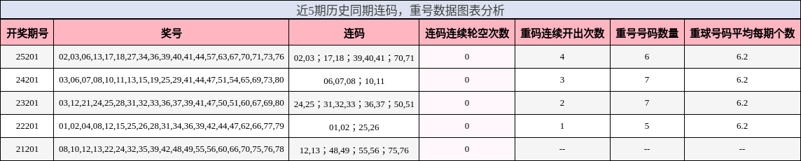 近5期历史同期连码，重号数据图表分析