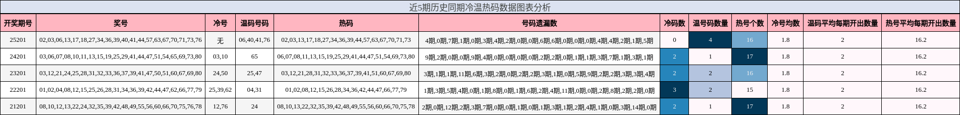 近5期历史同期冷温热码数据图表分析