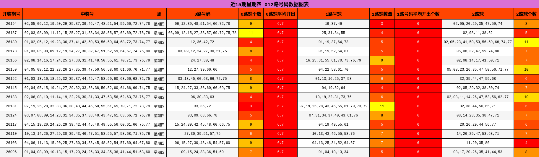 近15期星期四 012路号码数据图表