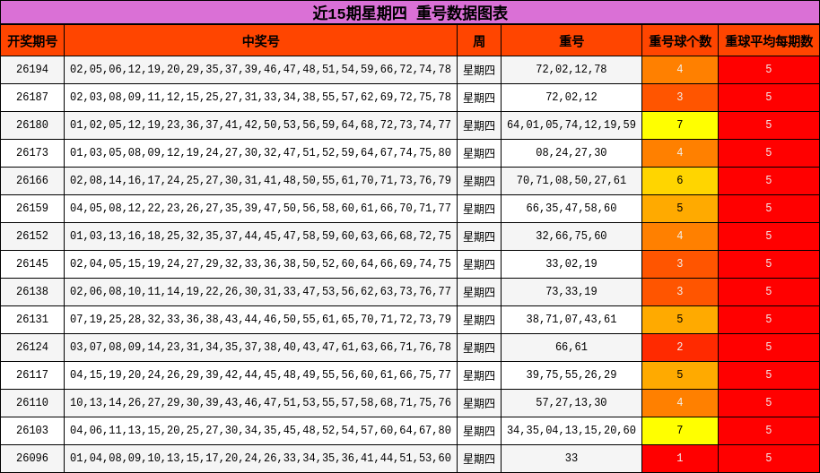 近15期星期四 重号数据图表