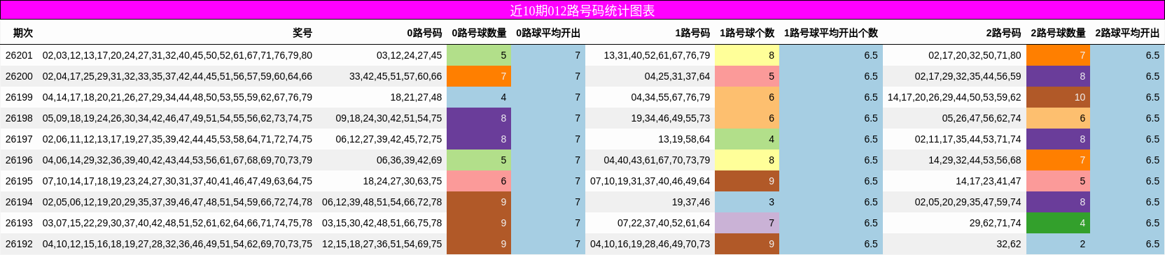 012路号码分析