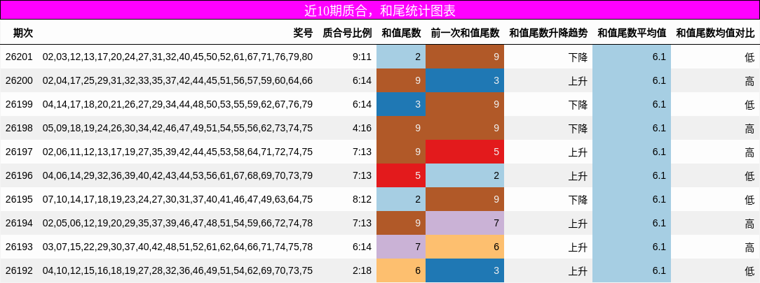 质合分析，和尾分析