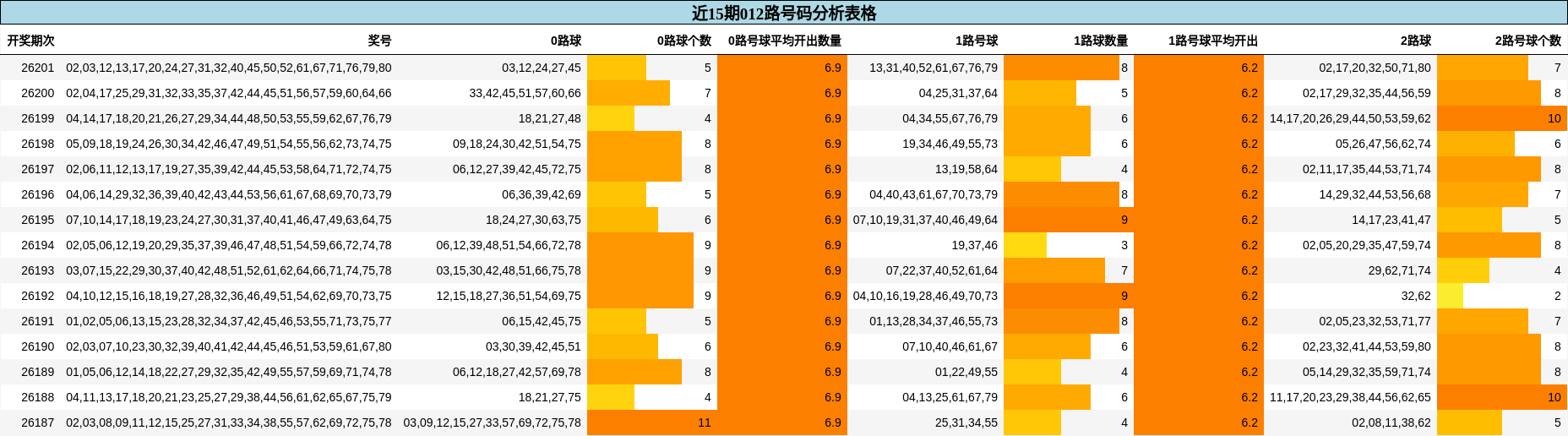 近15期012路号码分析表格