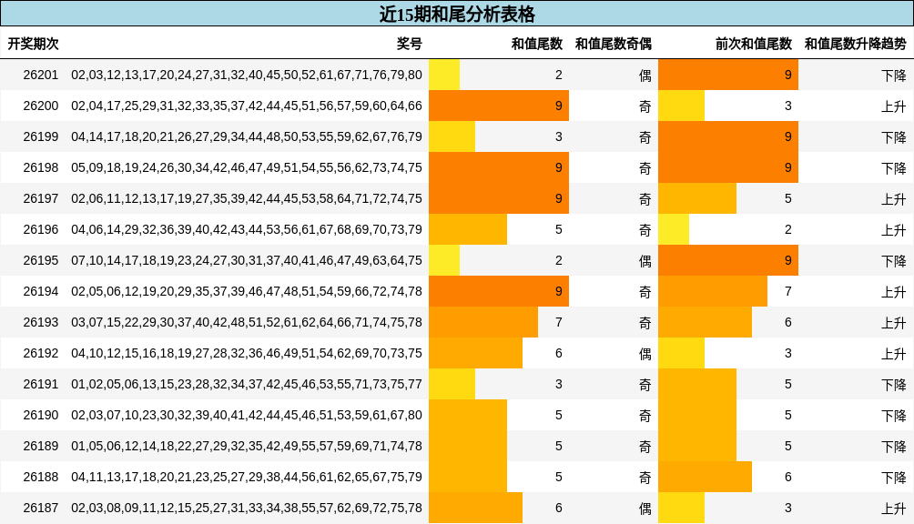 近15期和尾分析表格