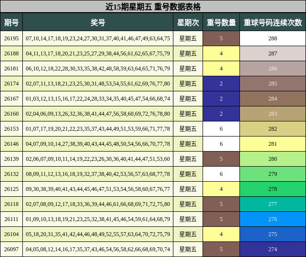 近15期星期五 重号数据表格