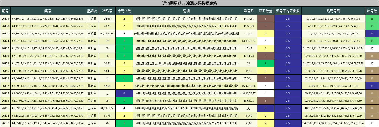 近15期星期五 冷温热码数据表格