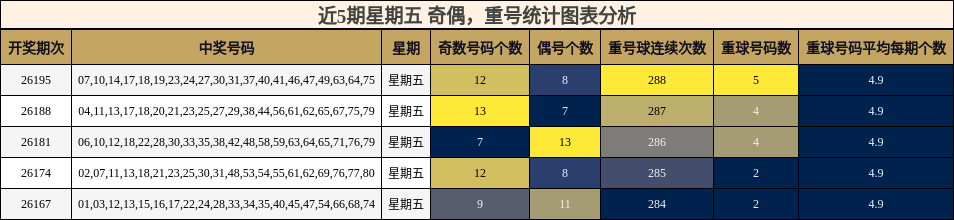 奇偶分析,重号分析