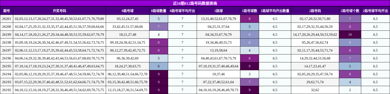 近10期012路号码数据表格