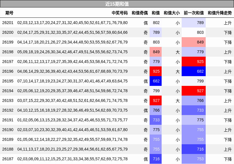 近15期和值