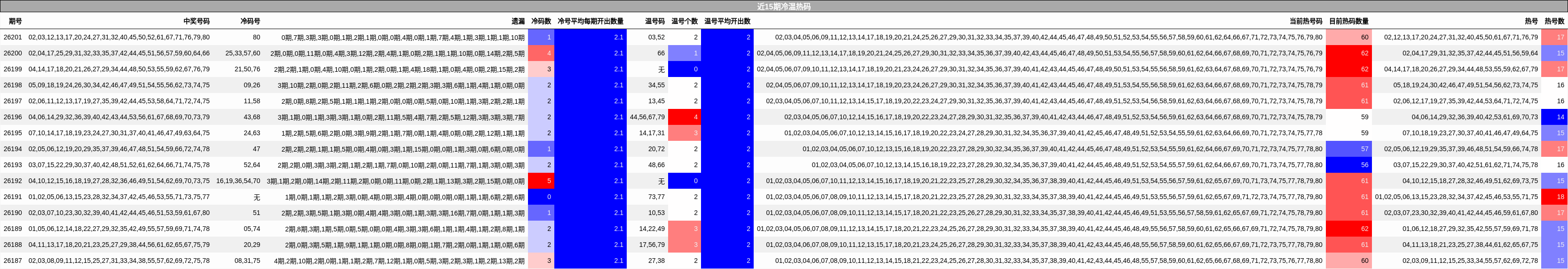近15期冷温热码