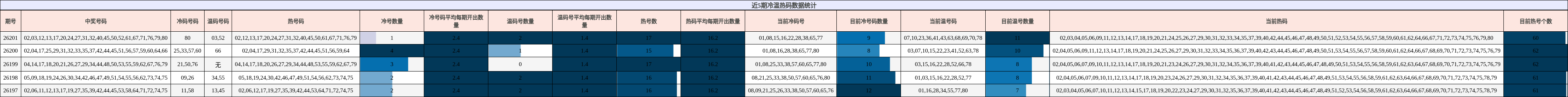 冷温热码分析