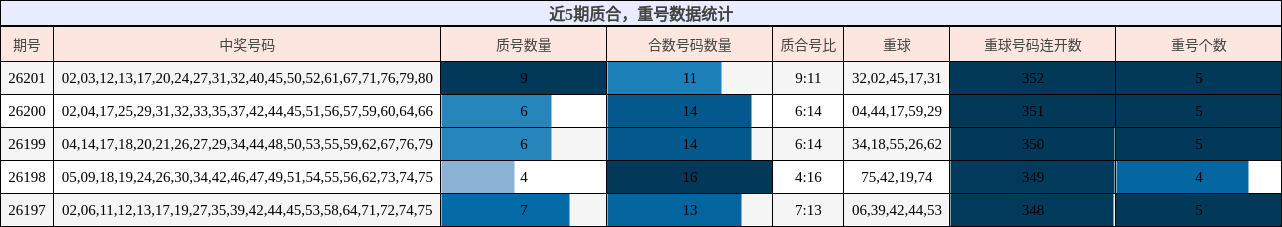 质合分析，重号分析