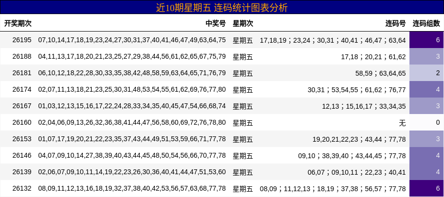 近10期星期五 连码统计图表分析