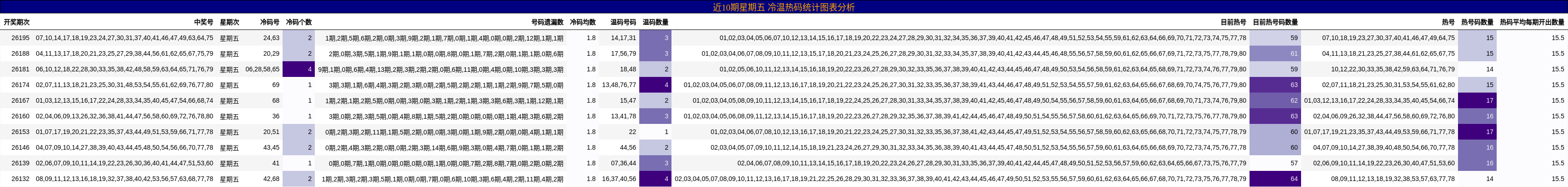 近10期星期五 冷温热码统计图表分析