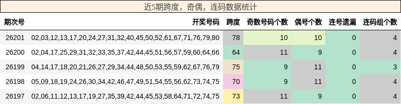 近5期跨度，奇偶，连码数据统计