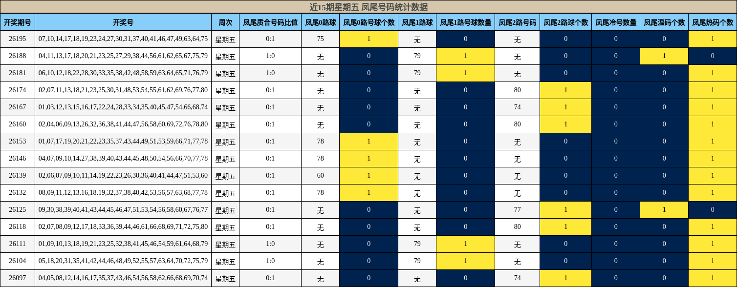 近15期星期五 凤尾号码统计数据