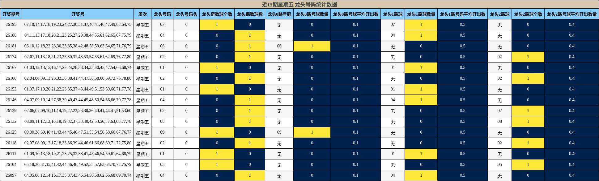 近15期星期五 龙头号码统计数据