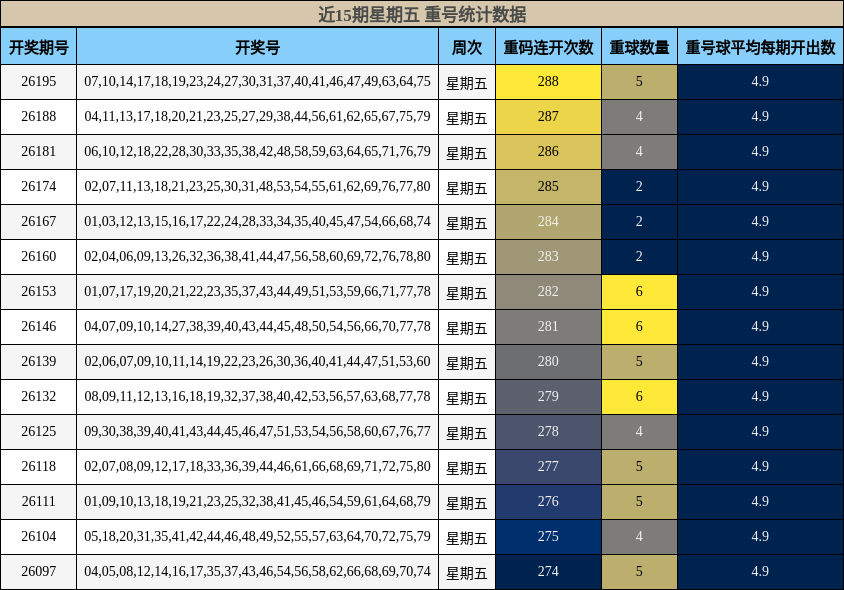 近15期星期五 重号统计数据