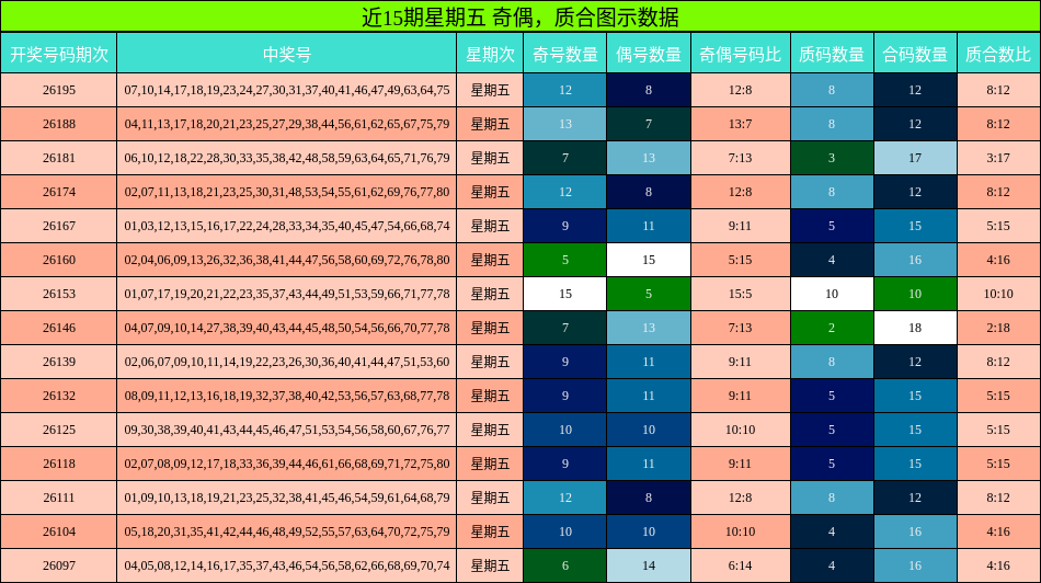 近15期星期五 奇偶，质合图示数据