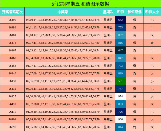 近15期星期五 和值图示数据