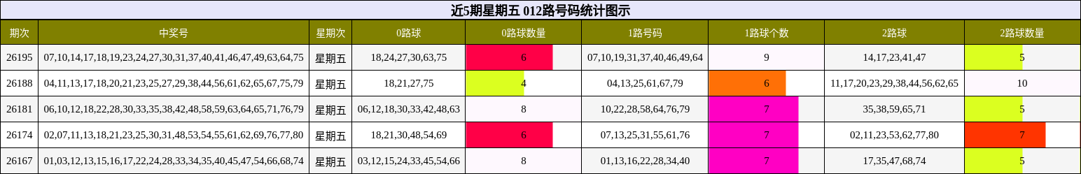 近5期星期五 012路号码统计图示