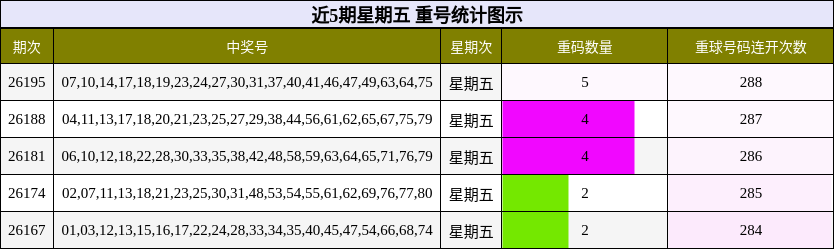 近5期星期五 重号统计图示