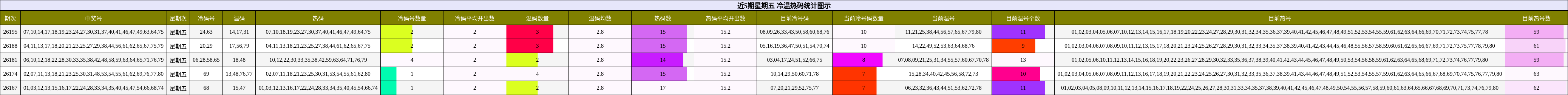 近5期星期五 冷温热码统计图示